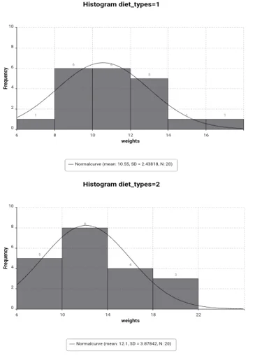 The frequency of the histogram diet vs. weights